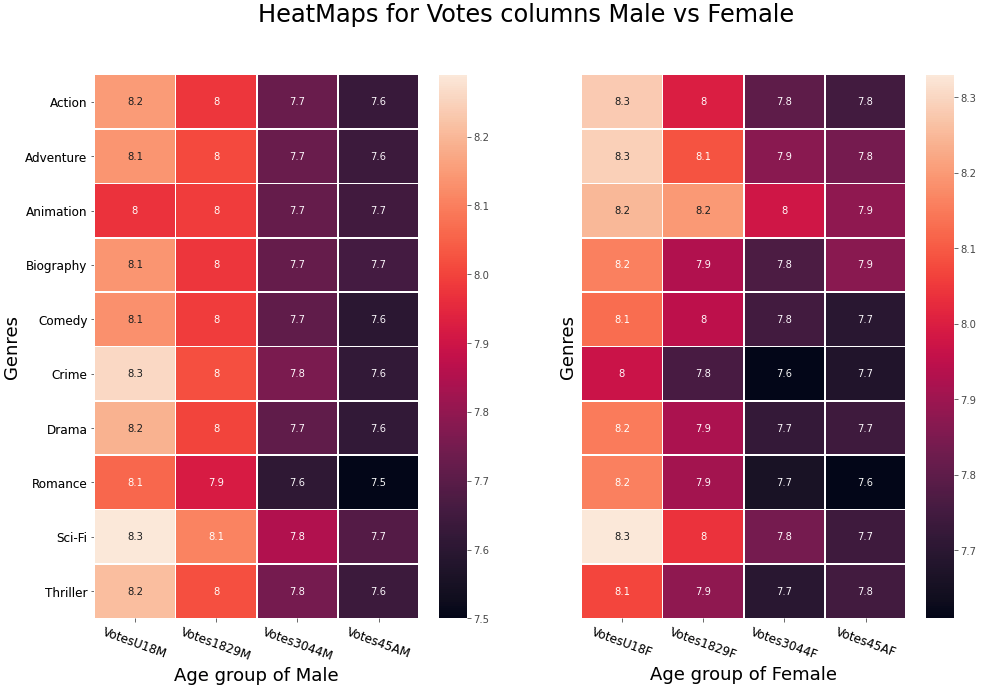 User Rating Analysis