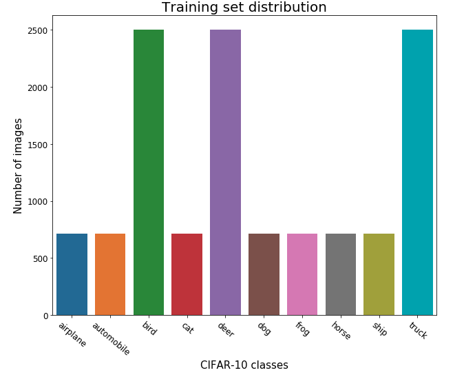 Training set distribution