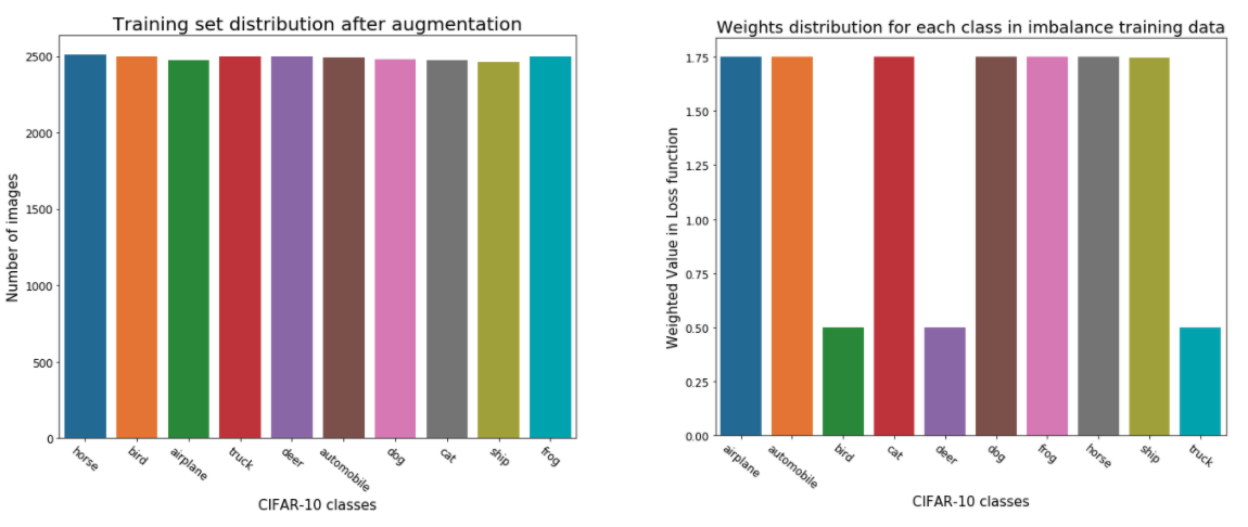 Weights Distribution
