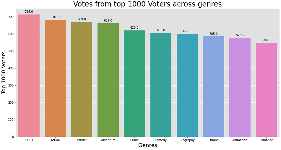 Top1000 Analysis